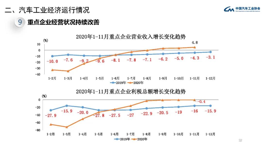 2020年汽车工业经济运行情况(图30)
