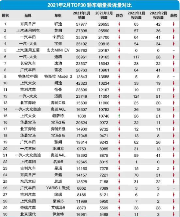 2021年2月TOP30轿车销量投诉量点评(图1) 2021年2月TOP30轿车销量投诉量点评(图1)