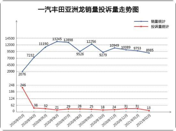 2021年2月TOP30轿车销量投诉量点评(图4) 2021年2月TOP30轿车销量投诉量点评(图4)