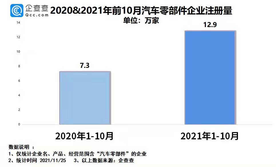 我国现存52.6万家汽车零部件相关企业 造车新势力推动巨头诞生(图2)