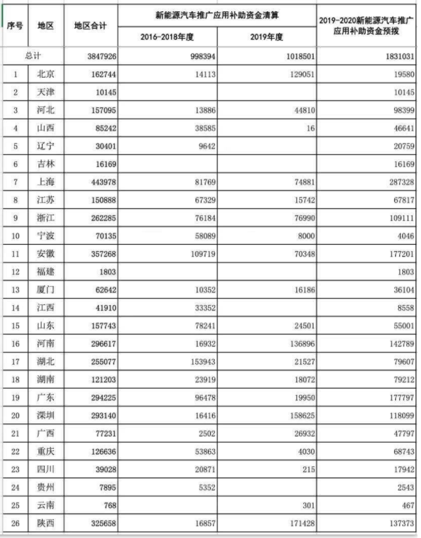 385亿元！财政部提前下达2022年新能源车补贴预算(图2)