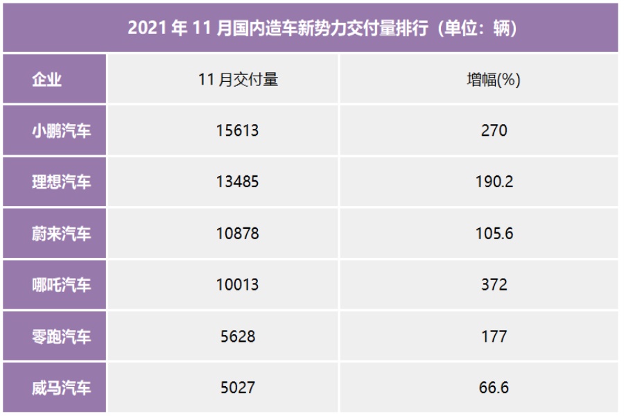 11月造车新势力销量“爆表”！累计总交付量超60万辆(图1)