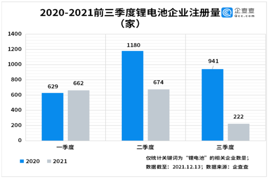 我国现存锂电池相关企业2.5万家：今年前三季度注册1558家(图1)