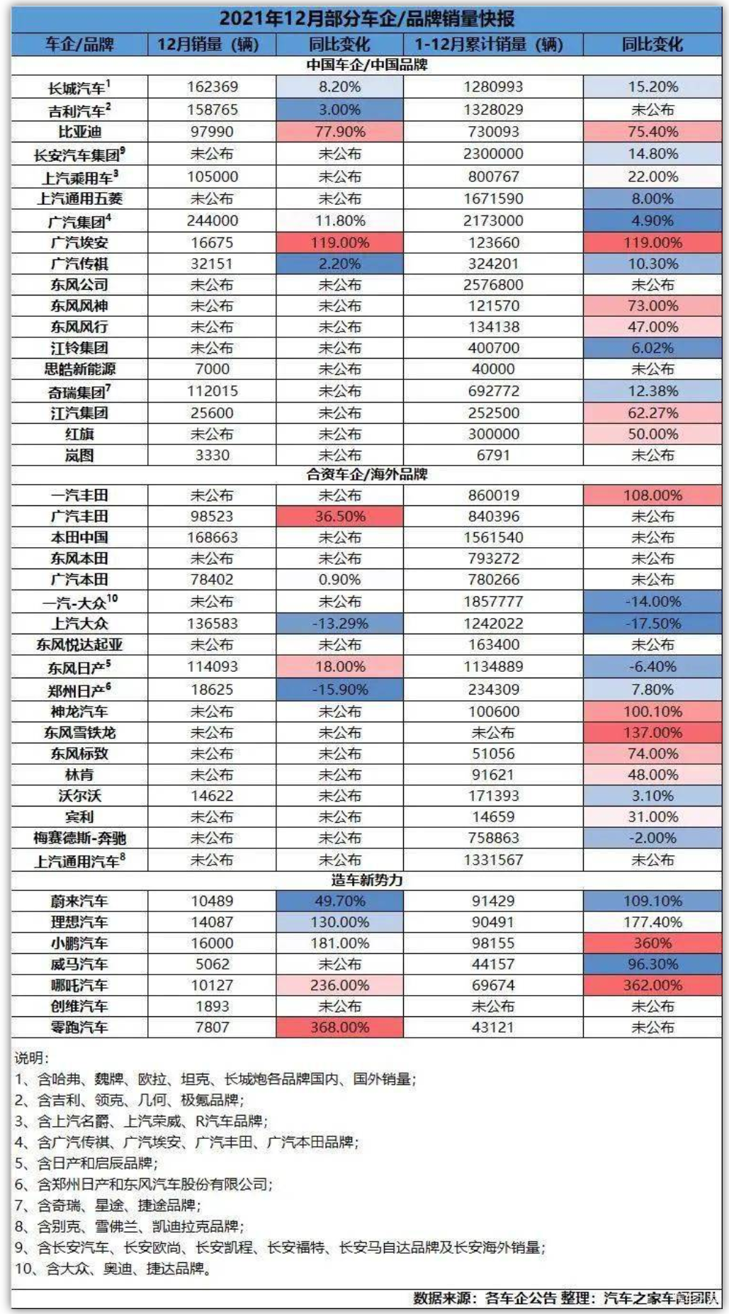 43家主流车企2021年销量公布，基本实现正增长，新势力“突飞猛进”！(图1)