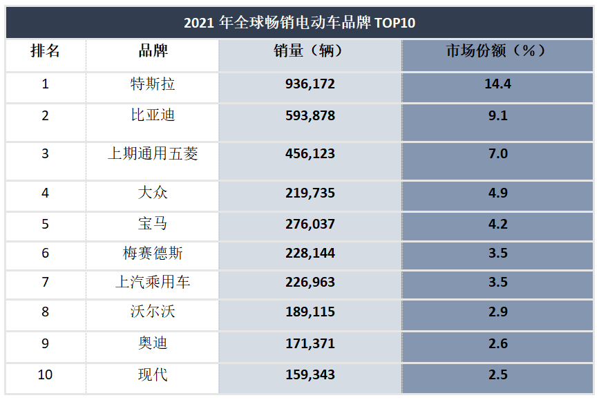 2021年全球电动车销量排行榜出炉：特斯拉夺冠，比亚迪死咬(图1)