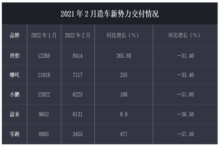 格局生变“理想”登顶！2月造车新势力成绩集体下滑，谁能活到下一集？(图1)