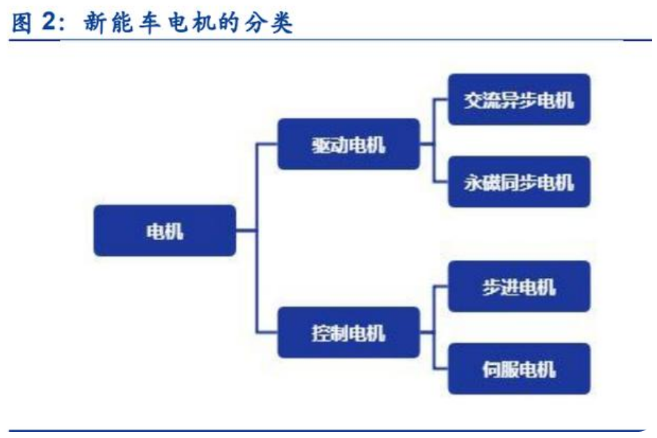 新能源汽车电驱动行业深度报告：行业加速扩张，格局持续优化(图1)