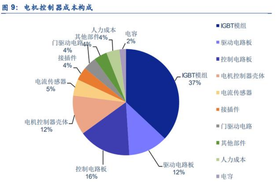 新能源汽车电驱动行业深度报告：行业加速扩张，格局持续优化(图4)