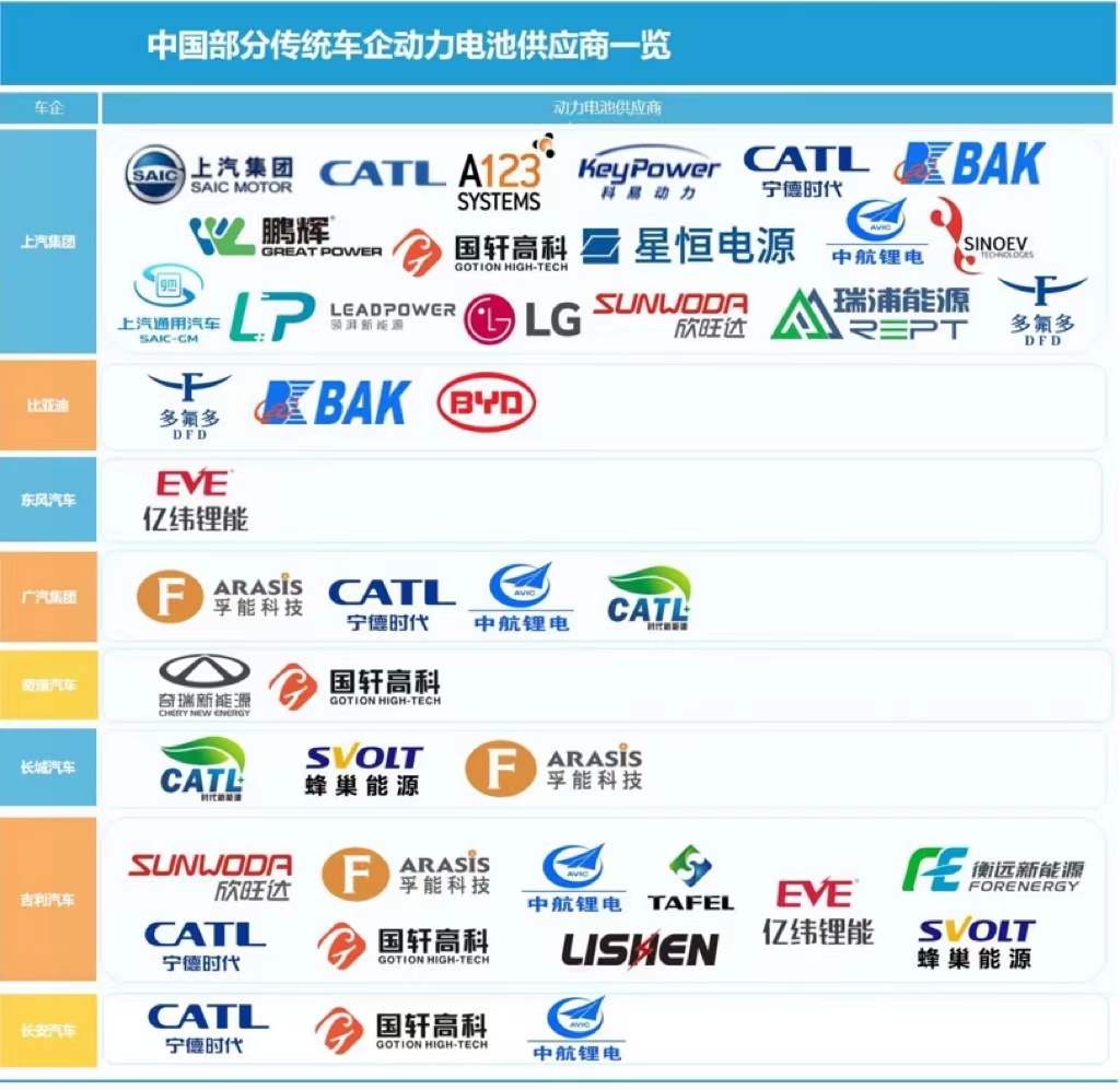 传统车企狡兔三窟集体“出逃”！宁德时代“皇位”难保？(图1)