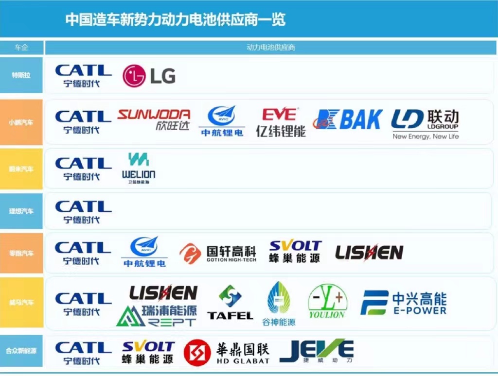 传统车企狡兔三窟集体“出逃”！宁德时代“皇位”难保？(图2)