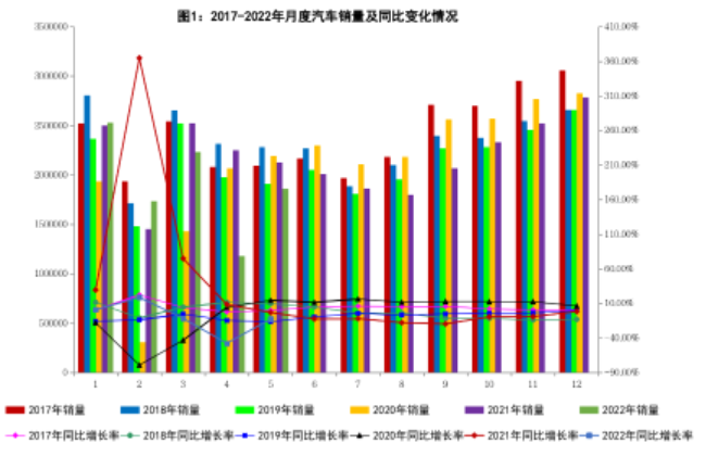 2022年5月汽车工业经济运行情况(图1)