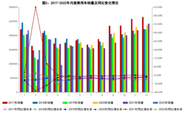 2022年5月汽车工业经济运行情况(图2)