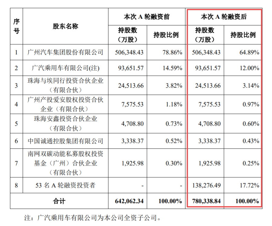 广汽埃安完成A轮融资引战，募资总额达183亿元(图1)