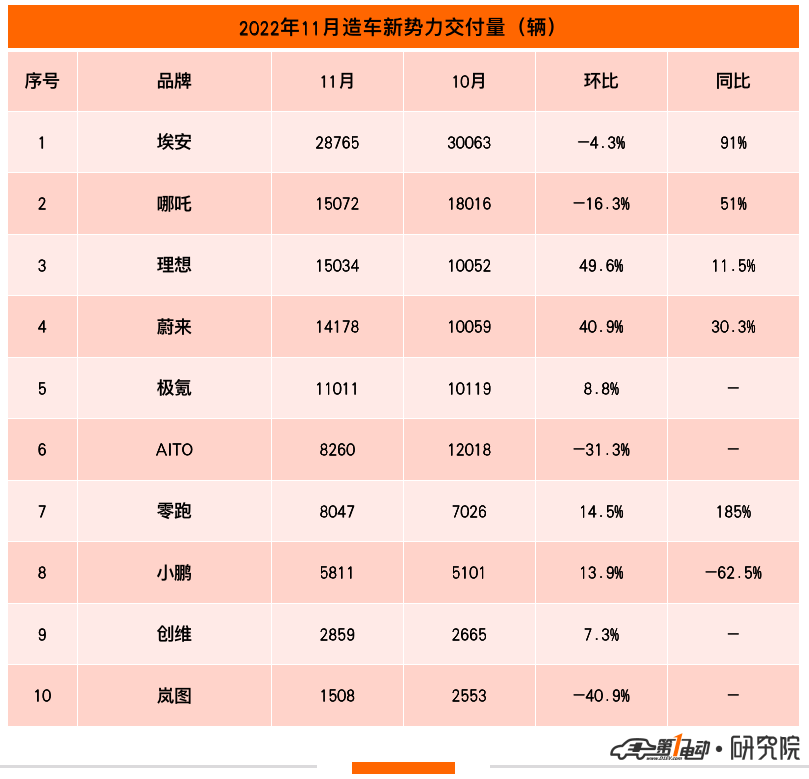 11月新势力榜：蔚来/理想创历史纪录 岚图/问界下降超30%(图1)