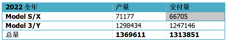 2022年特斯拉车型销量一览！(图1)