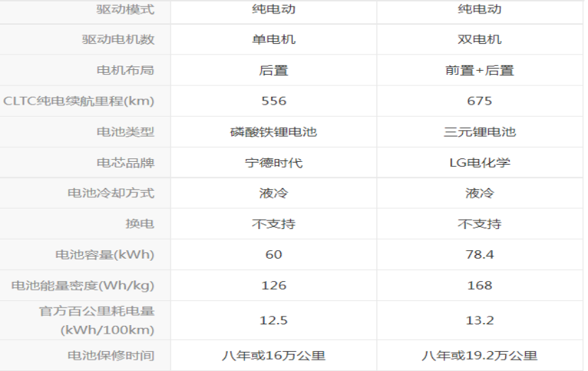 2022年特斯拉车型销量一览！(图5)