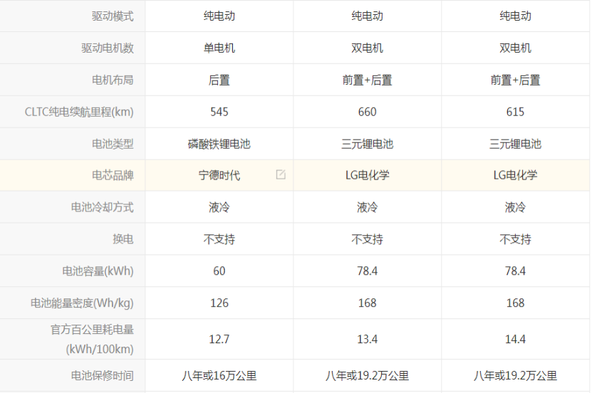 2022年特斯拉车型销量一览！(图6)