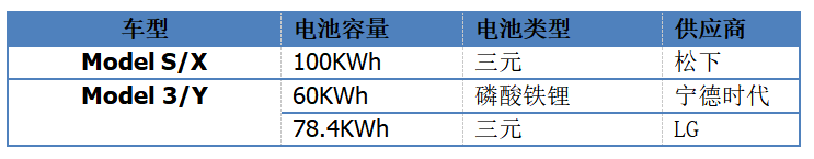 2022年特斯拉车型销量一览！(图7)