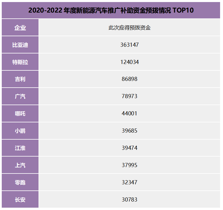 115亿新能源汽车补贴公示！比亚迪36亿居榜首！(图1)