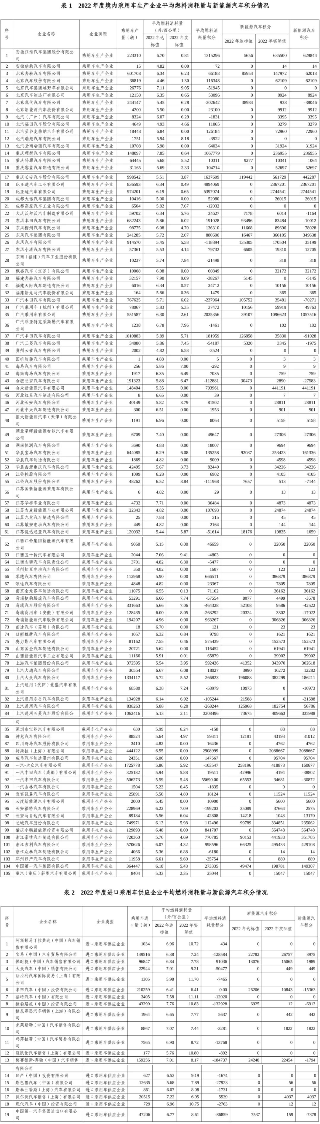 工信部最新公布：2022年度乘用车“双积分”数据(图1)