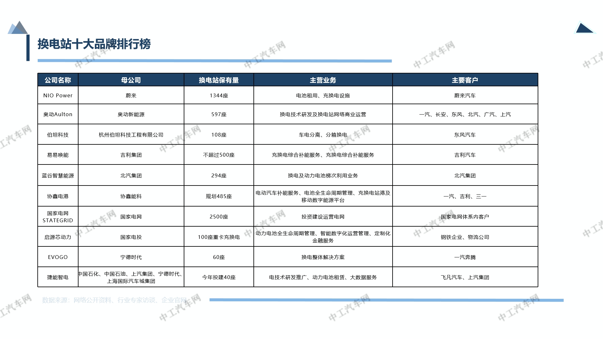 8家公司，10家公司，混乱的电池回收等到换电时代？(图7)