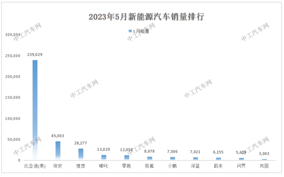 5月，新能源汽车销量榜单巨变！(图1)