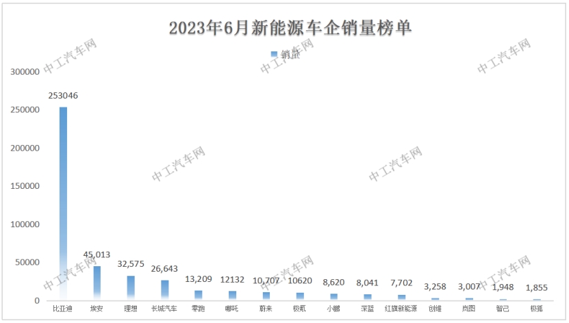 6月，新能源汽车“中考”销量榜爆冷！(图1)