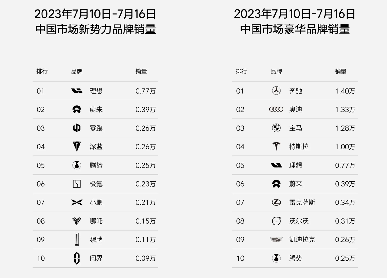 不惧质疑？理想再度公布周销量！(图1)