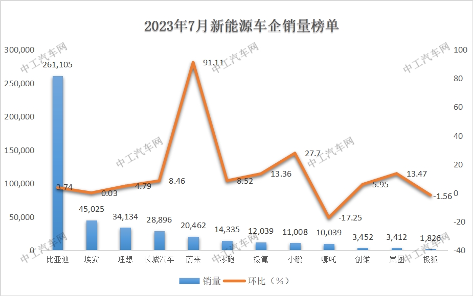 7月，新能源汽车“销量”榜单爆冷！(图1)