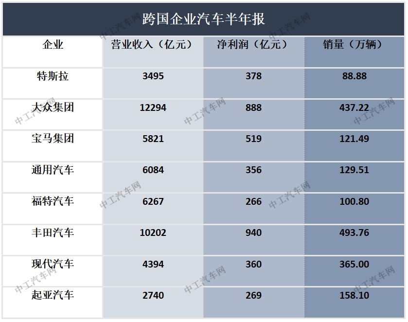 盘点丨全球车企半年报：哪家车企最赚钱？(图2)