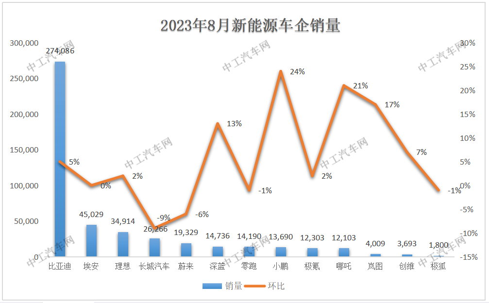 8月，新能源汽车“销量”榜单巨变！(图1)