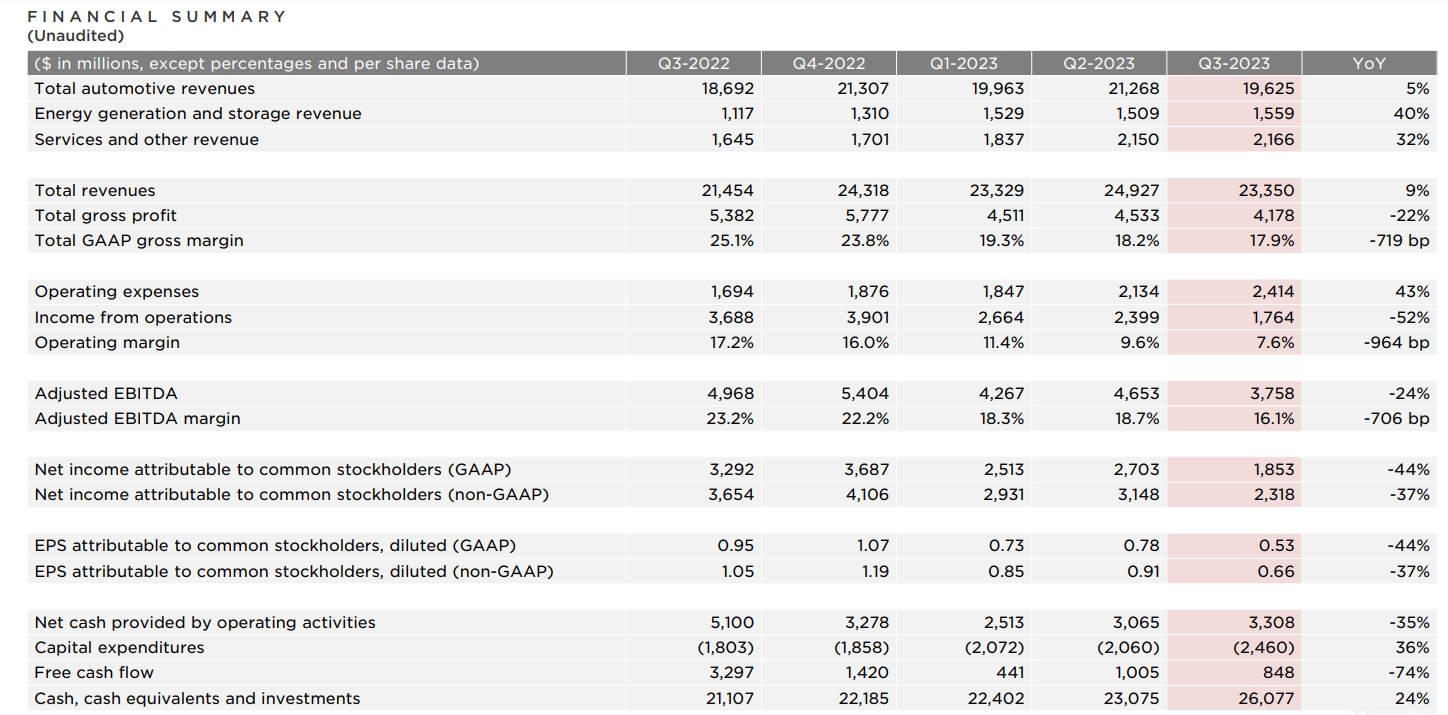 特斯拉公布！三季度业绩“腰斩”？(图1)