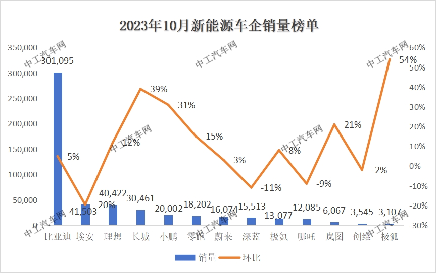 10月，新能源汽车“销量”榜单披露！(图1)
