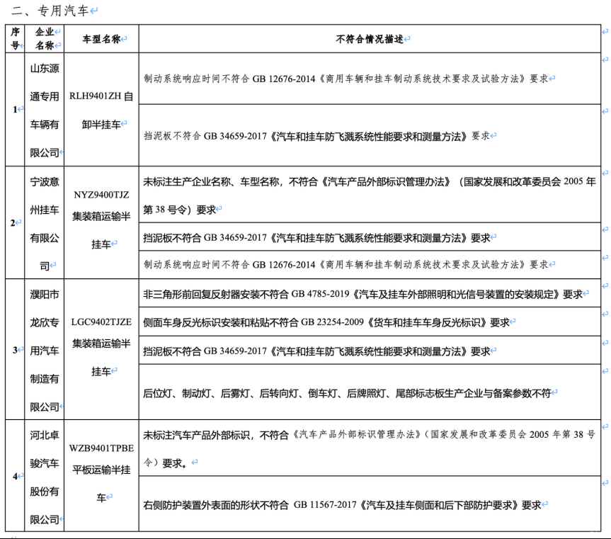 工信部通报！10大问题车型……(图2)