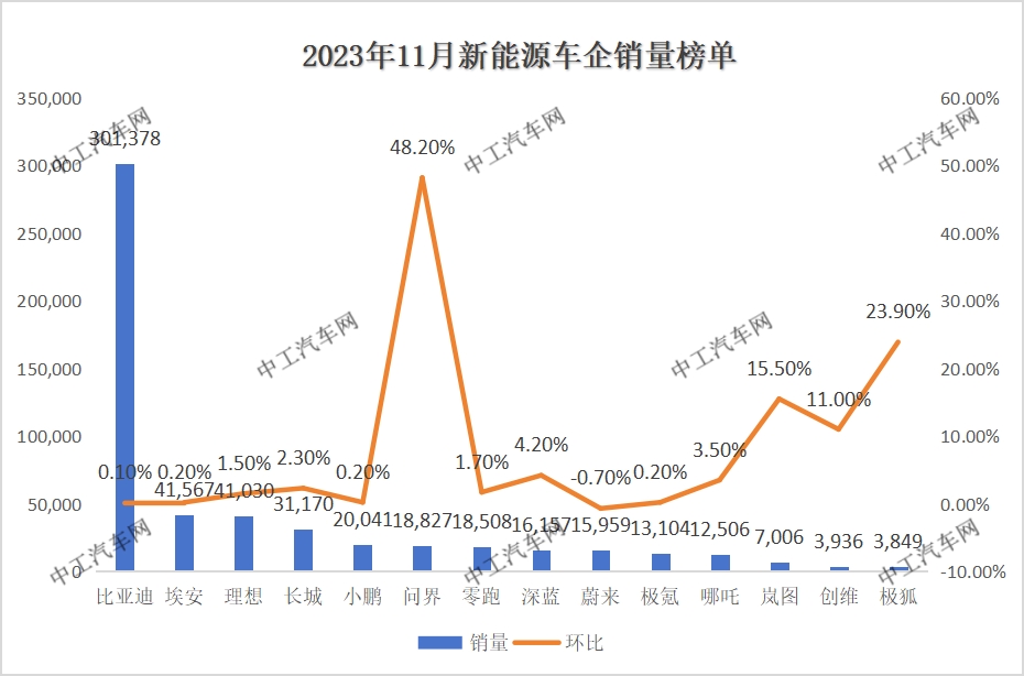 11月，新能源汽车“销量”榜单公布！(图1)