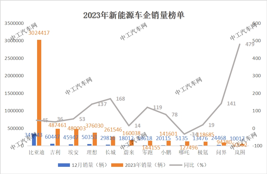 2023年，新能源汽车“销量”榜单公布！(图1)