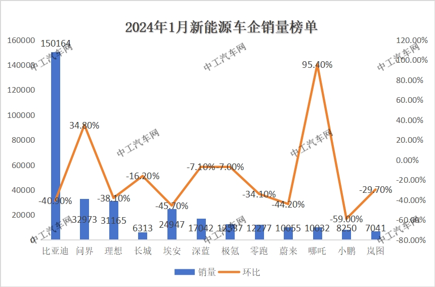 1月，新能源汽车“销量”榜单公布！(图1)