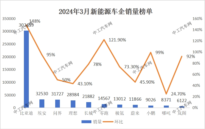 3月，新能源汽车“销量”榜单公布！(图1)