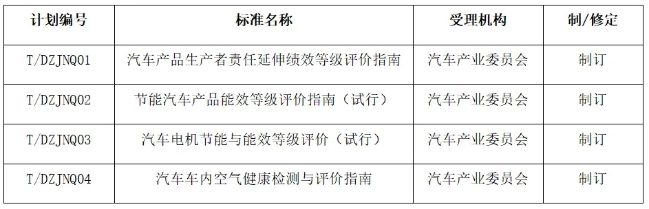 关于征集《汽车电机节能与效能等级评价》等4项标准起草单位的通知(图1)