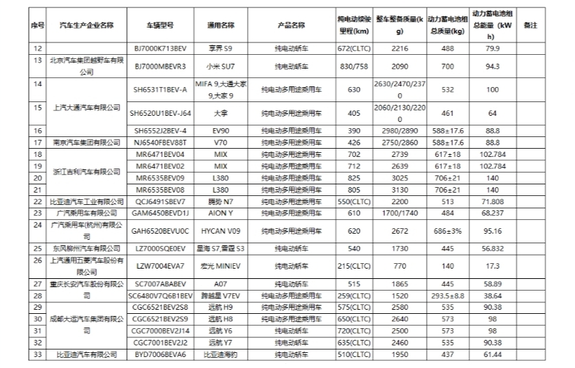 工信部新一批公布！比亚迪、小米、吉利上榜……(图2)