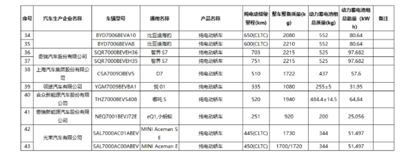 工信部新一批公布！比亚迪、小米、吉利上榜……(图3)