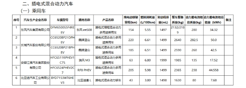 工信部新一批公布！比亚迪、小米、吉利上榜……(图4)
