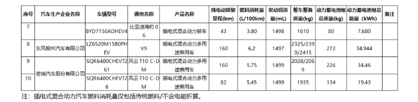 工信部新一批公布！比亚迪、小米、吉利上榜……(图5)