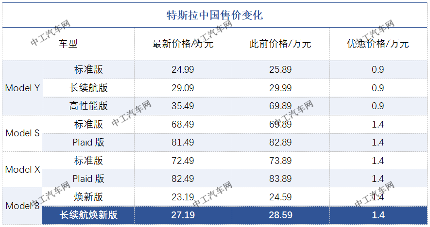 小米汽车刷屏后，特斯拉价差缩小到1.6万(图1)