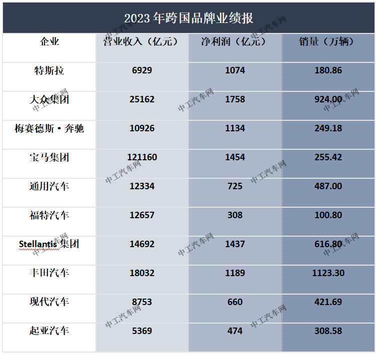 23家车企年报盘点，看哪家车企最赚钱？(图2)