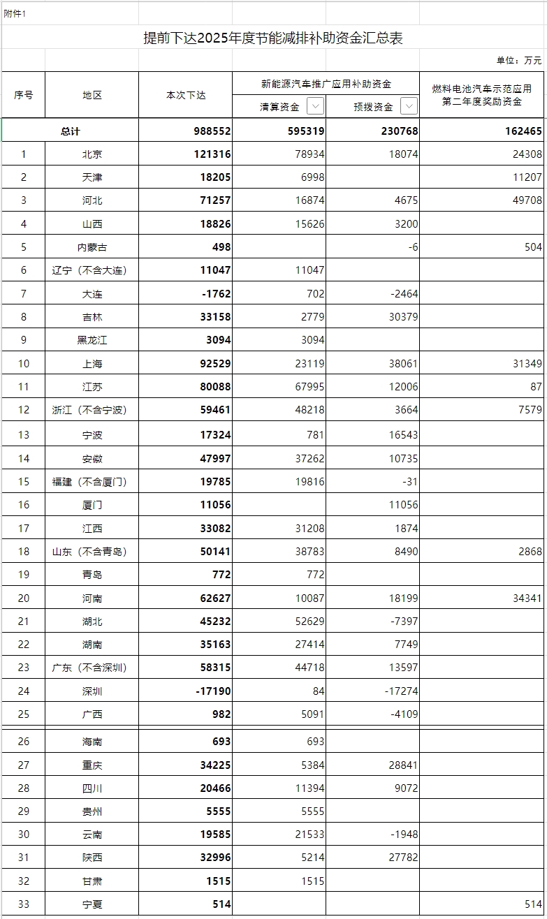 98.9亿汽车补贴，财政部下达(图1)