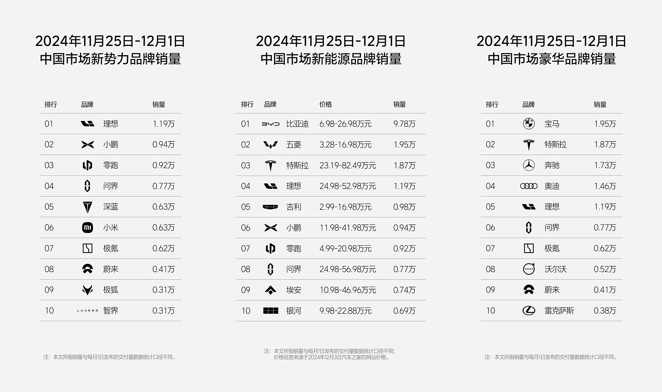 11月最后一周，小鹏大涨31%(图1)
