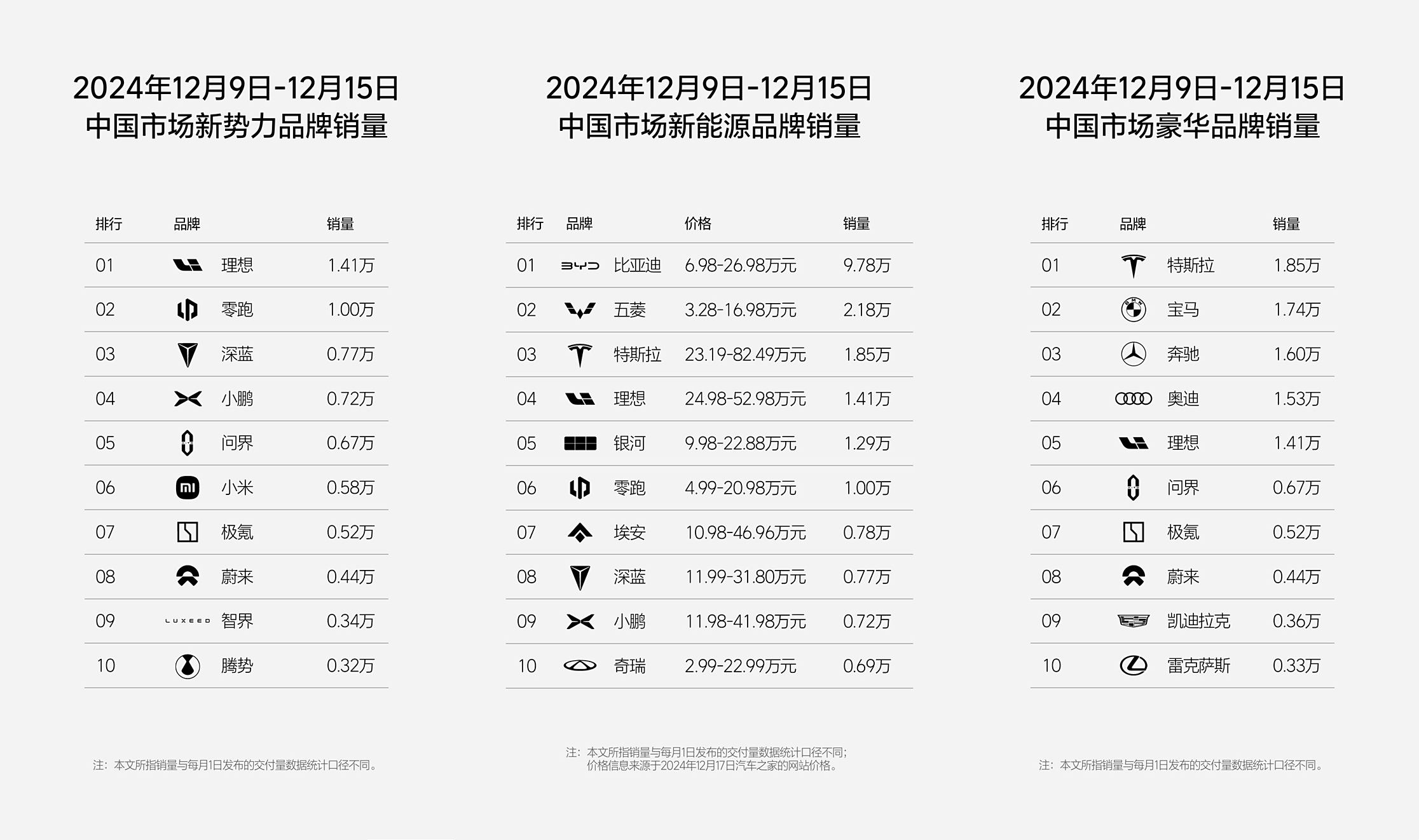 12月第二周，零跑“首破万辆”(图1)