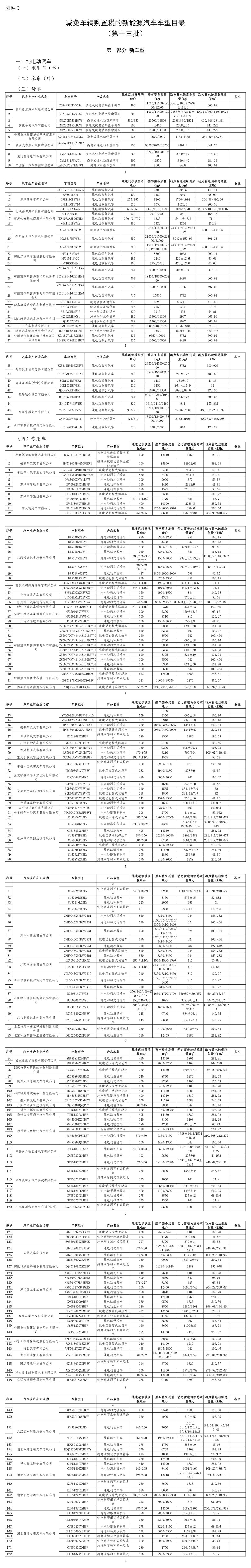 工信部公布，减免购置税车型→(图1)