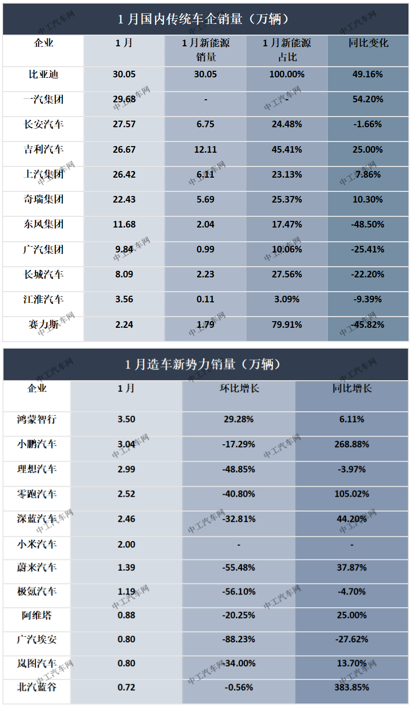 1月车市“开门黑”，自主五强PK汽车央企(图1)
